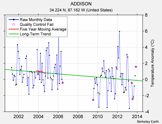 ADDISON Raw Mean Temperature