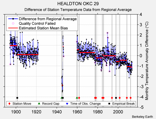 HEALDTON OKC 29 difference from regional expectation