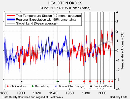 HEALDTON OKC 29 comparison to regional expectation