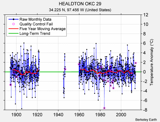 HEALDTON OKC 29 Raw Mean Temperature