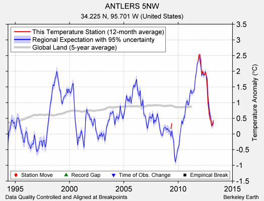 ANTLERS 5NW comparison to regional expectation