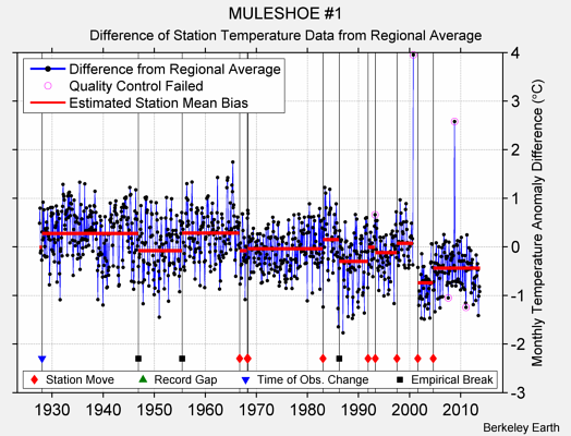 MULESHOE #1 difference from regional expectation