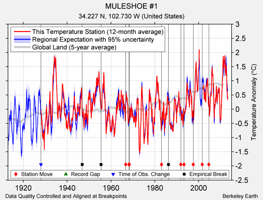 MULESHOE #1 comparison to regional expectation