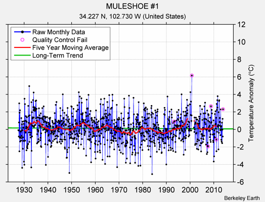 MULESHOE #1 Raw Mean Temperature