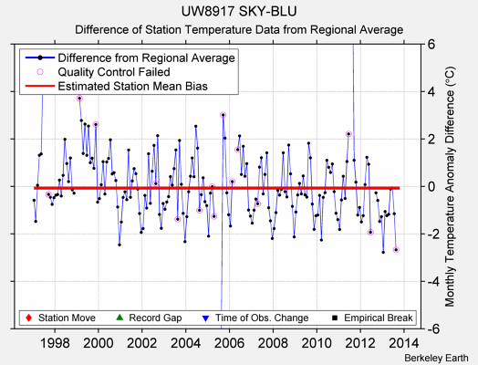 UW8917 SKY-BLU difference from regional expectation