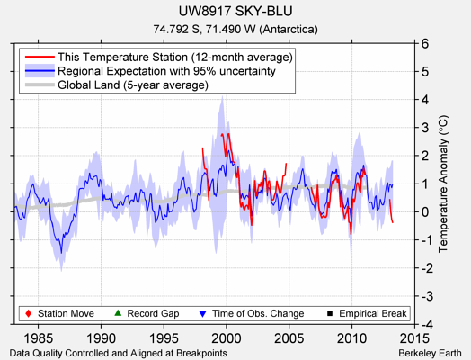 UW8917 SKY-BLU comparison to regional expectation