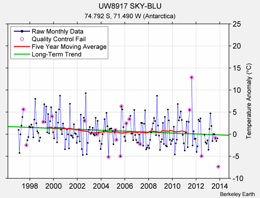 UW8917 SKY-BLU Raw Mean Temperature