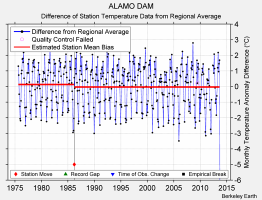ALAMO DAM difference from regional expectation