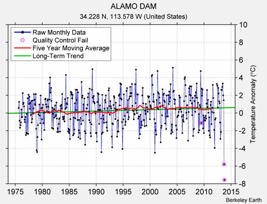 ALAMO DAM Raw Mean Temperature