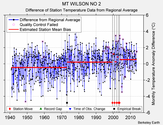 MT WILSON NO 2 difference from regional expectation