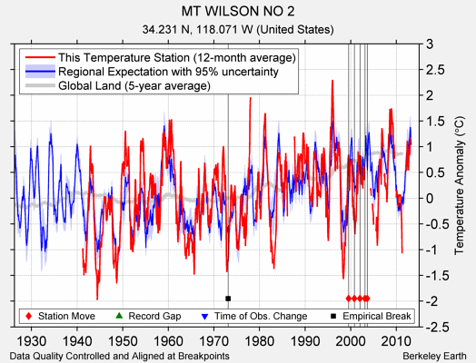 MT WILSON NO 2 comparison to regional expectation