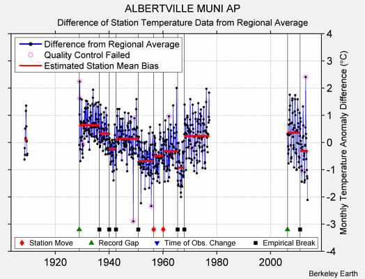 ALBERTVILLE MUNI AP difference from regional expectation