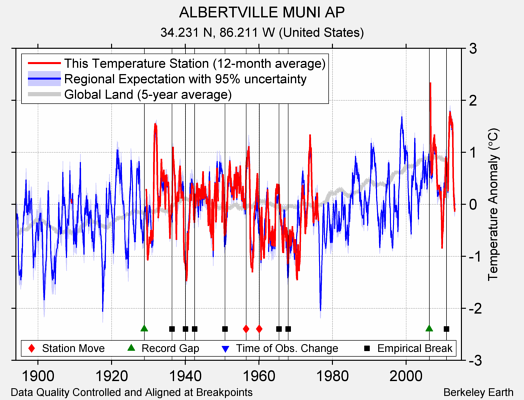 ALBERTVILLE MUNI AP comparison to regional expectation