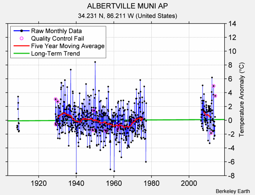 ALBERTVILLE MUNI AP Raw Mean Temperature