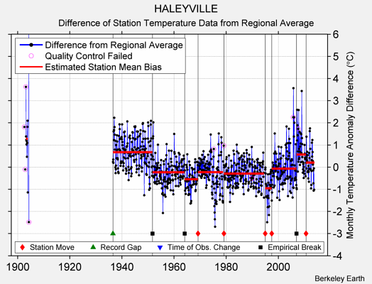 HALEYVILLE difference from regional expectation