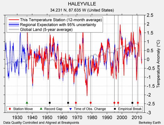 HALEYVILLE comparison to regional expectation