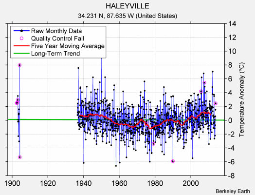 HALEYVILLE Raw Mean Temperature