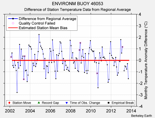 ENVIRONM BUOY 46053 difference from regional expectation