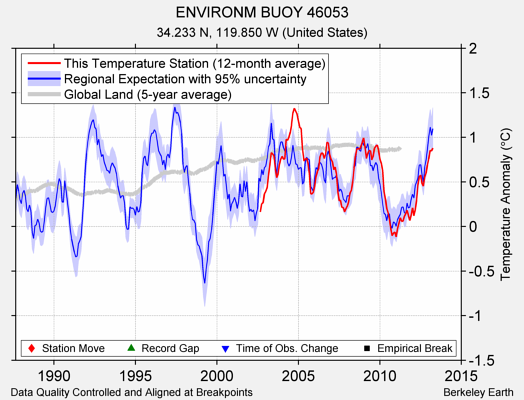 ENVIRONM BUOY 46053 comparison to regional expectation