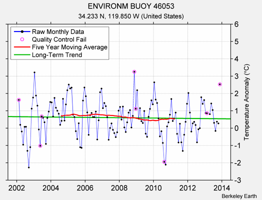 ENVIRONM BUOY 46053 Raw Mean Temperature