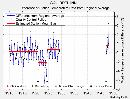 SQUIRREL INN 1 difference from regional expectation