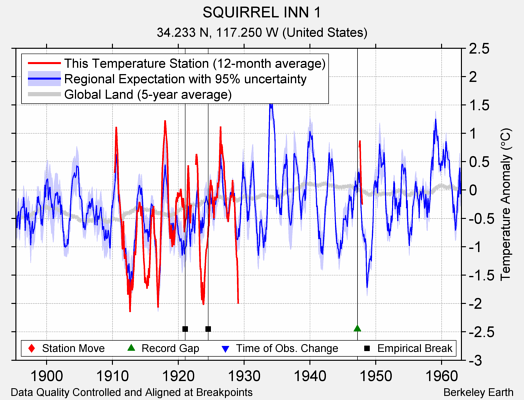 SQUIRREL INN 1 comparison to regional expectation