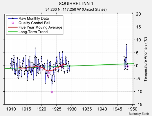 SQUIRREL INN 1 Raw Mean Temperature