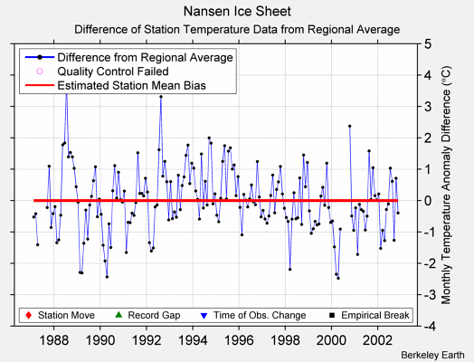 Nansen Ice Sheet difference from regional expectation