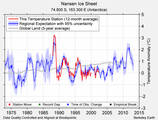 Nansen Ice Sheet comparison to regional expectation