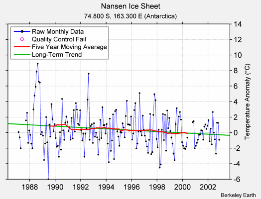 Nansen Ice Sheet Raw Mean Temperature