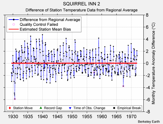 SQUIRREL INN 2 difference from regional expectation