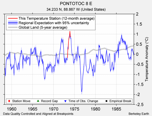 PONTOTOC 8 E comparison to regional expectation