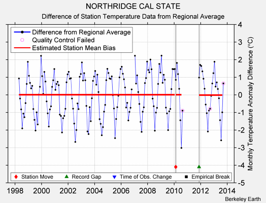 NORTHRIDGE CAL STATE difference from regional expectation