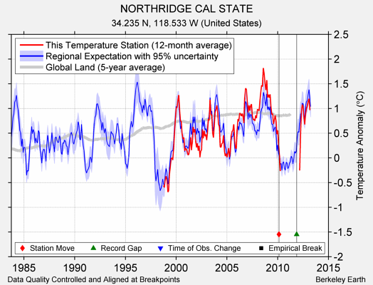 NORTHRIDGE CAL STATE comparison to regional expectation