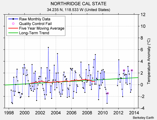 NORTHRIDGE CAL STATE Raw Mean Temperature