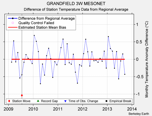 GRANDFIELD 3W MESONET difference from regional expectation