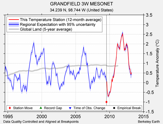 GRANDFIELD 3W MESONET comparison to regional expectation