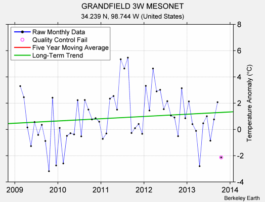 GRANDFIELD 3W MESONET Raw Mean Temperature