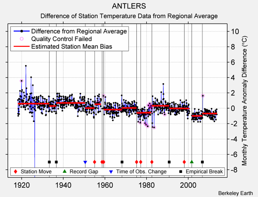 ANTLERS difference from regional expectation