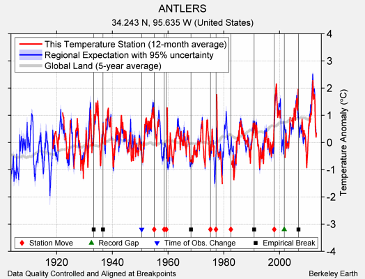 ANTLERS comparison to regional expectation