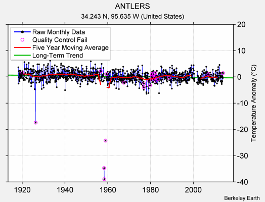 ANTLERS Raw Mean Temperature