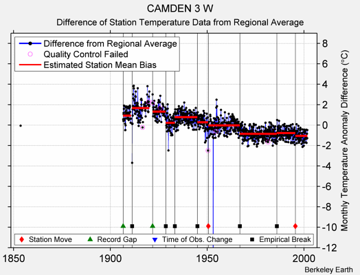 CAMDEN 3 W difference from regional expectation