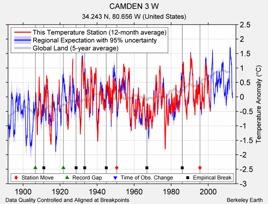 CAMDEN 3 W comparison to regional expectation