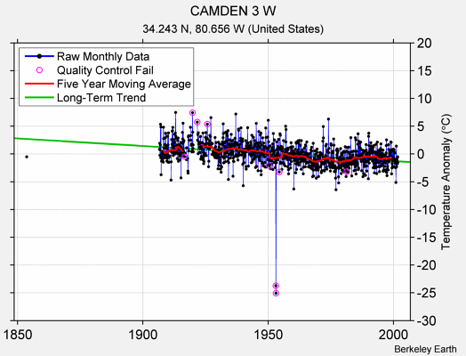 CAMDEN 3 W Raw Mean Temperature