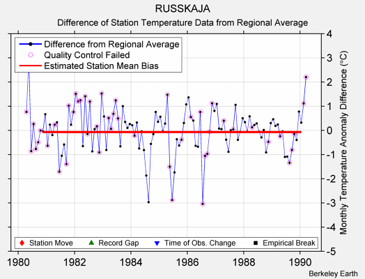 RUSSKAJA difference from regional expectation