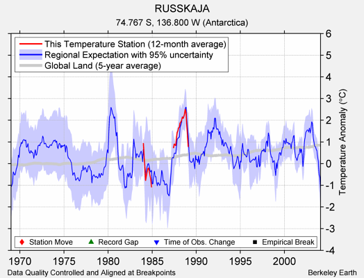 RUSSKAJA comparison to regional expectation