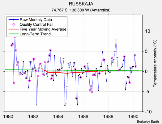 RUSSKAJA Raw Mean Temperature