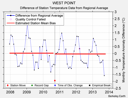 WEST POINT difference from regional expectation