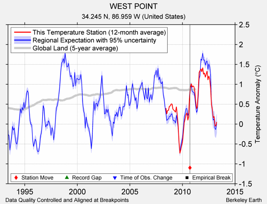 WEST POINT comparison to regional expectation