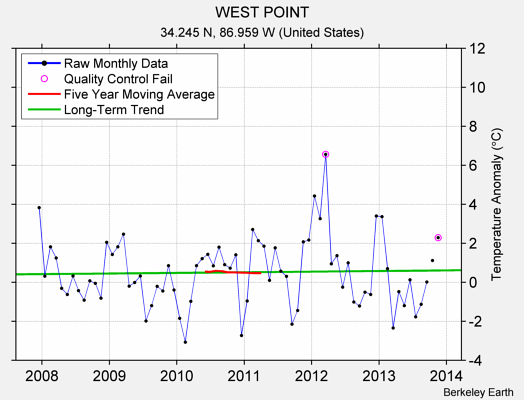 WEST POINT Raw Mean Temperature